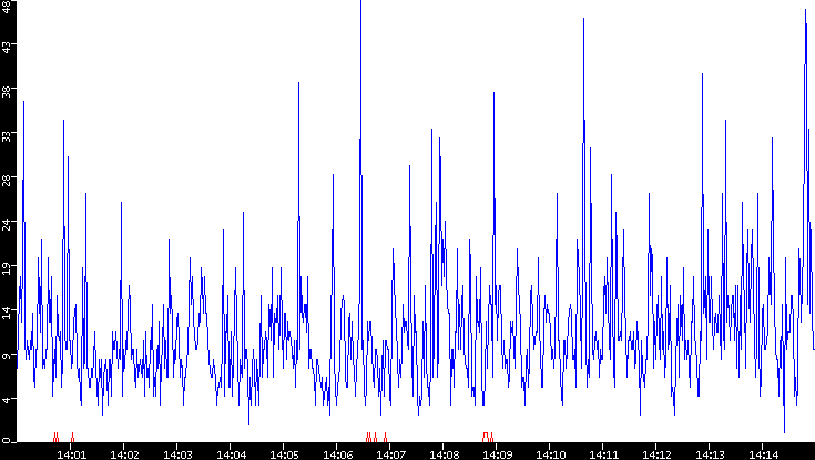 Nb. of Packets vs. Time