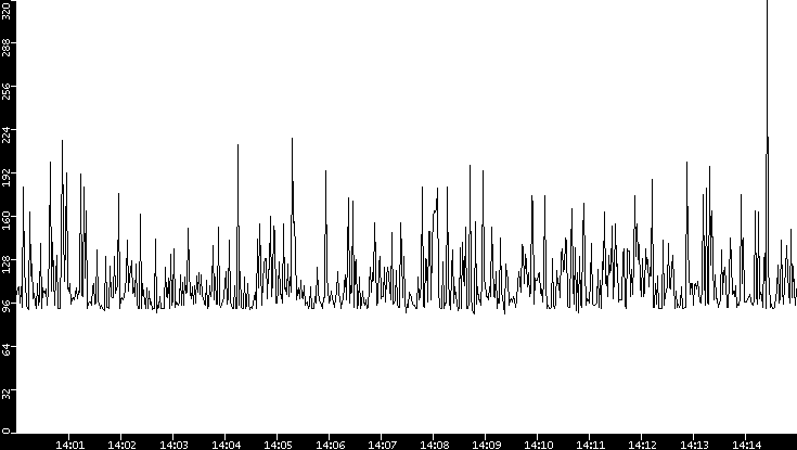 Average Packet Size vs. Time