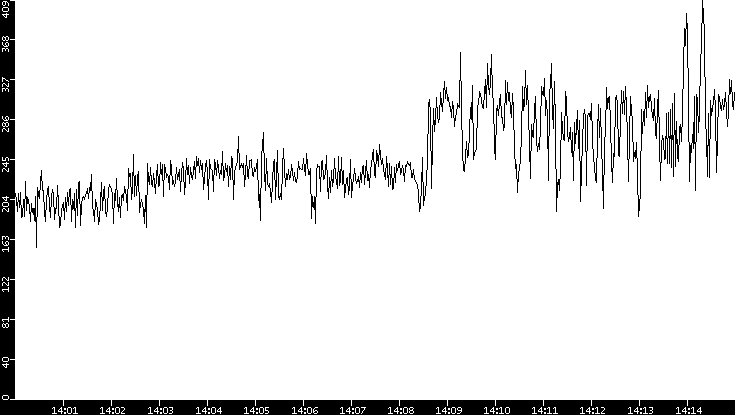 Average Packet Size vs. Time