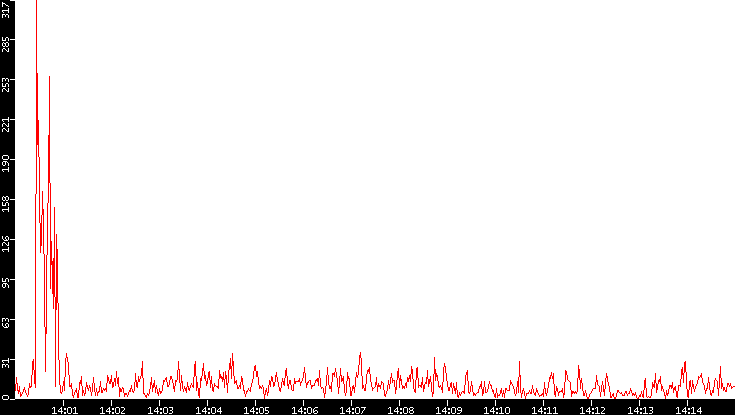 Nb. of Packets vs. Time