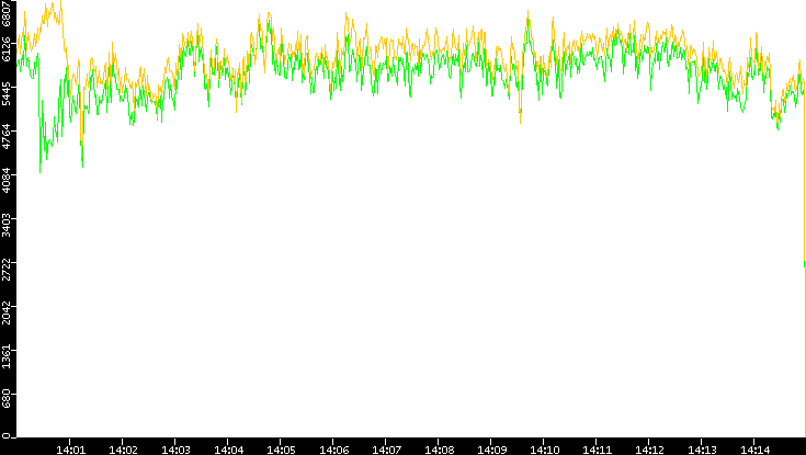 Entropy of Port vs. Time