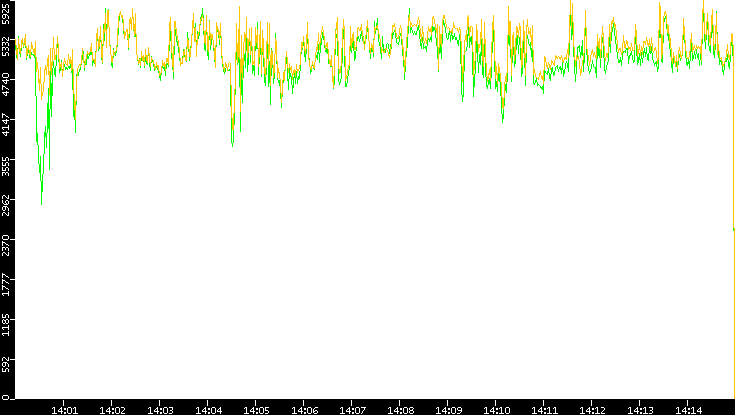 Entropy of Port vs. Time