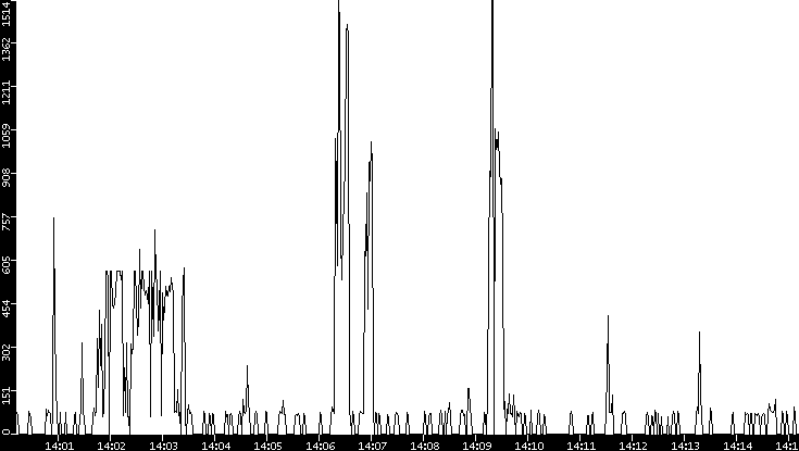 Average Packet Size vs. Time