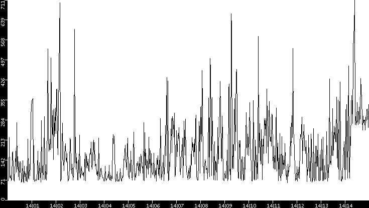 Average Packet Size vs. Time