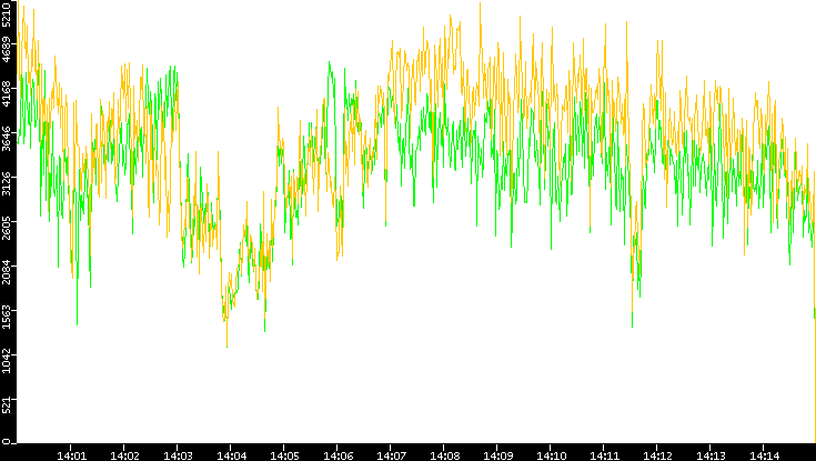 Entropy of Port vs. Time