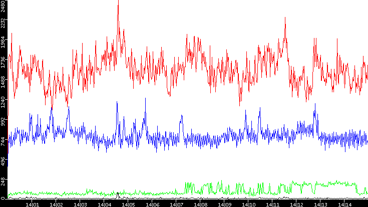 Nb. of Packets vs. Time