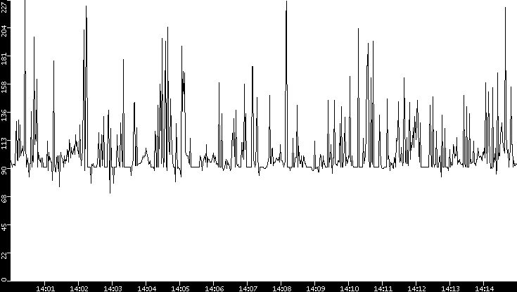 Average Packet Size vs. Time