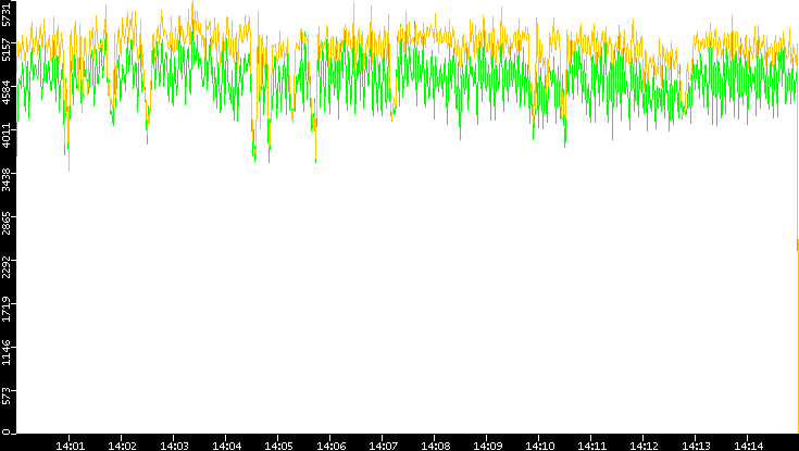 Entropy of Port vs. Time
