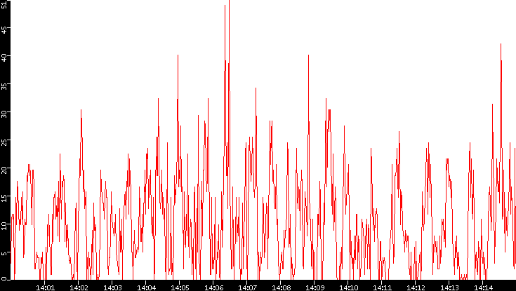 Nb. of Packets vs. Time