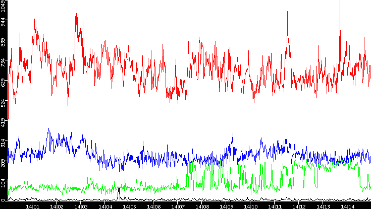 Nb. of Packets vs. Time
