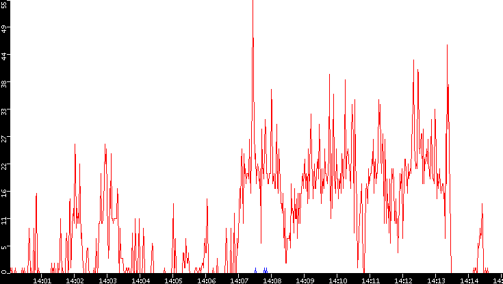 Nb. of Packets vs. Time