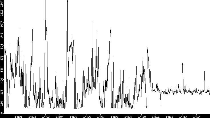 Average Packet Size vs. Time