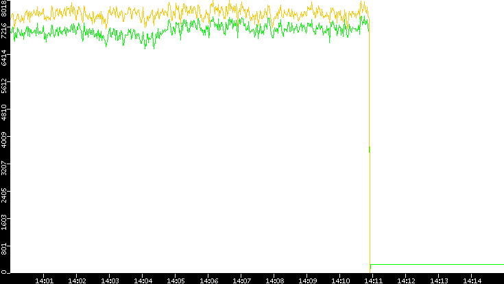 Entropy of Port vs. Time