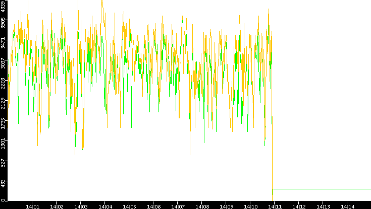 Entropy of Port vs. Time
