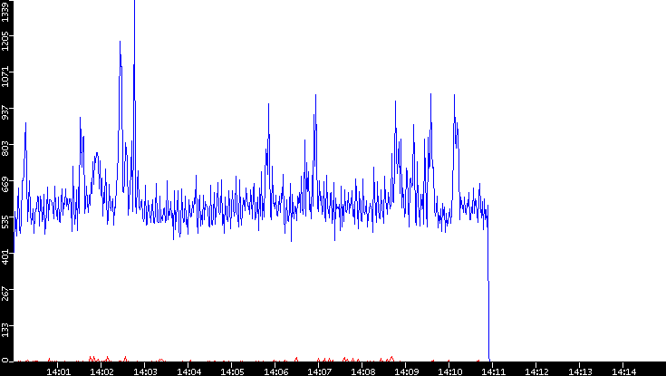 Nb. of Packets vs. Time
