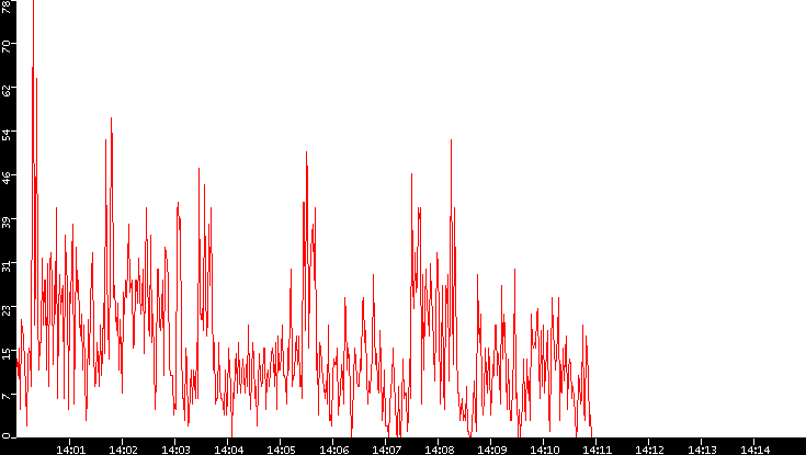 Nb. of Packets vs. Time