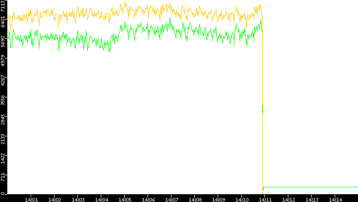 Entropy of Port vs. Time