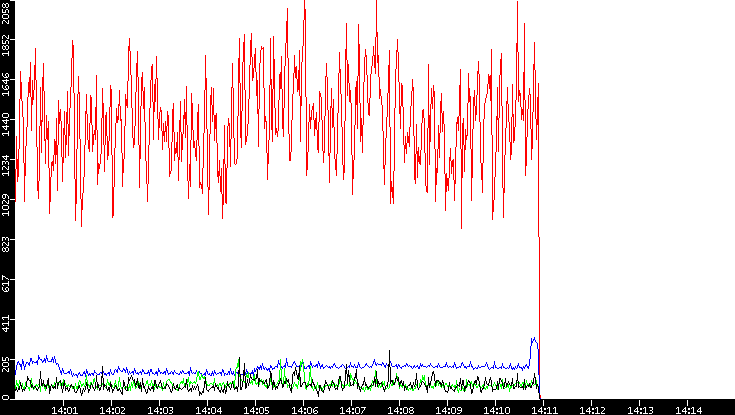 Nb. of Packets vs. Time