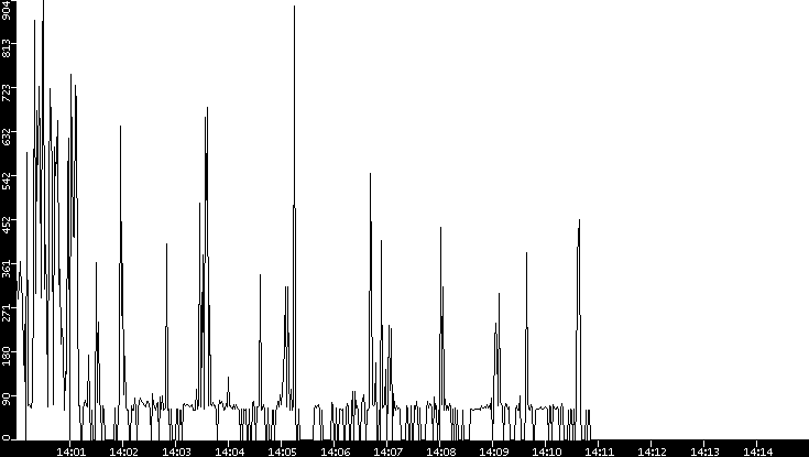 Average Packet Size vs. Time