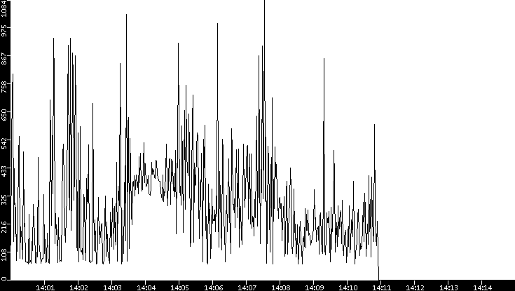 Average Packet Size vs. Time