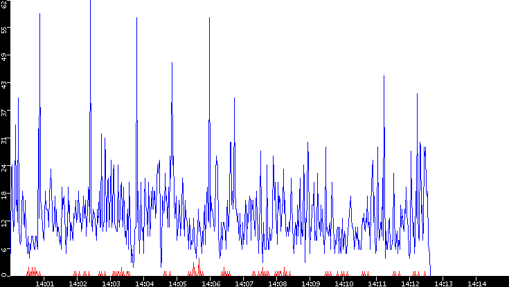 Nb. of Packets vs. Time