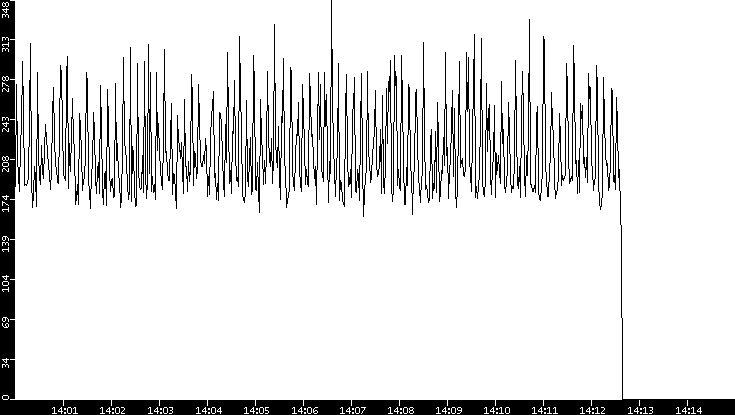 Average Packet Size vs. Time