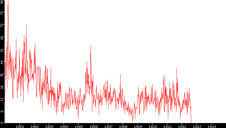 Nb. of Packets vs. Time