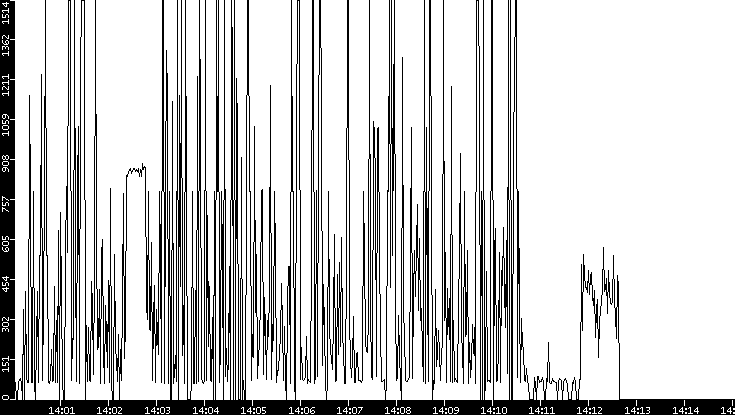 Average Packet Size vs. Time