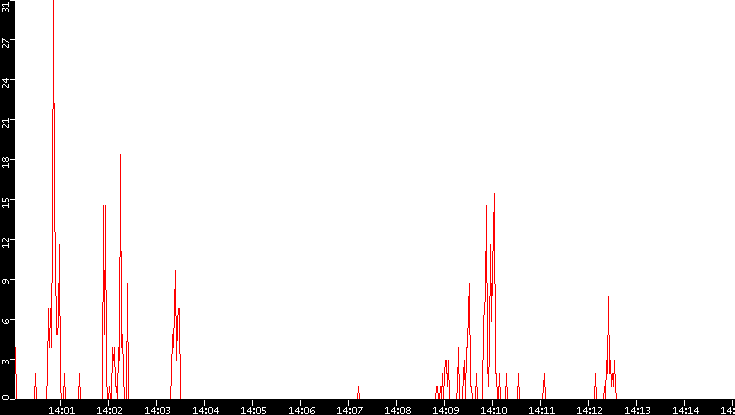 Nb. of Packets vs. Time