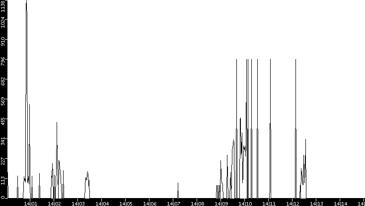 Average Packet Size vs. Time
