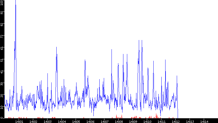 Nb. of Packets vs. Time