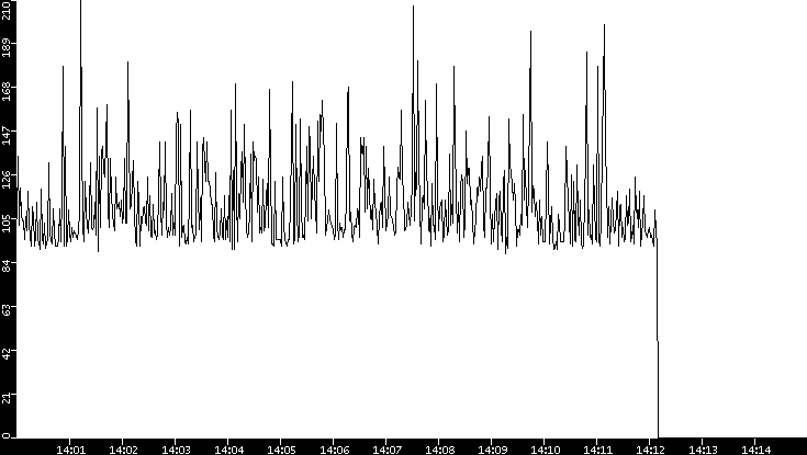 Average Packet Size vs. Time
