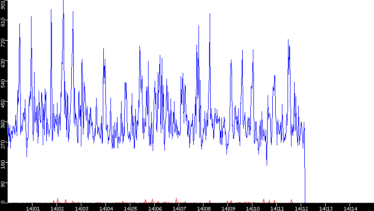 Nb. of Packets vs. Time