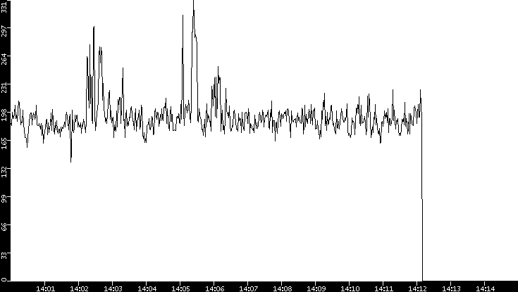 Average Packet Size vs. Time