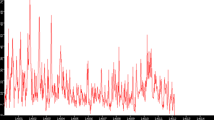 Nb. of Packets vs. Time