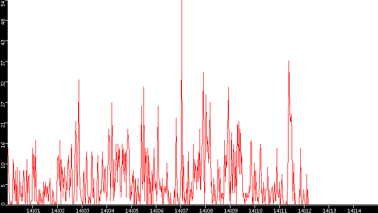 Nb. of Packets vs. Time