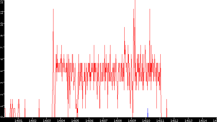 Nb. of Packets vs. Time