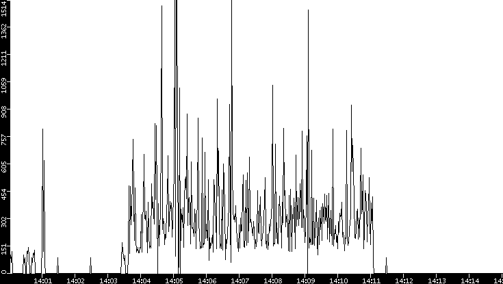 Average Packet Size vs. Time