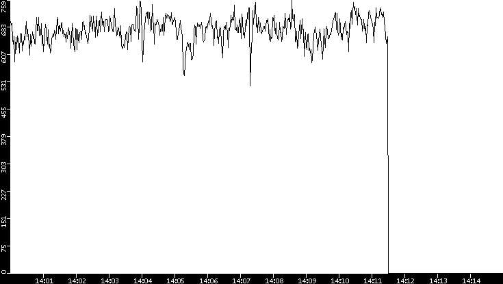 Average Packet Size vs. Time