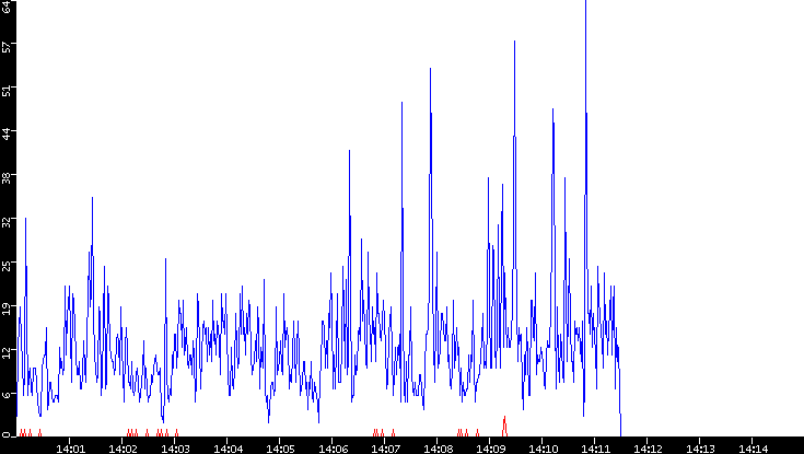 Nb. of Packets vs. Time