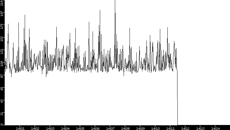 Average Packet Size vs. Time