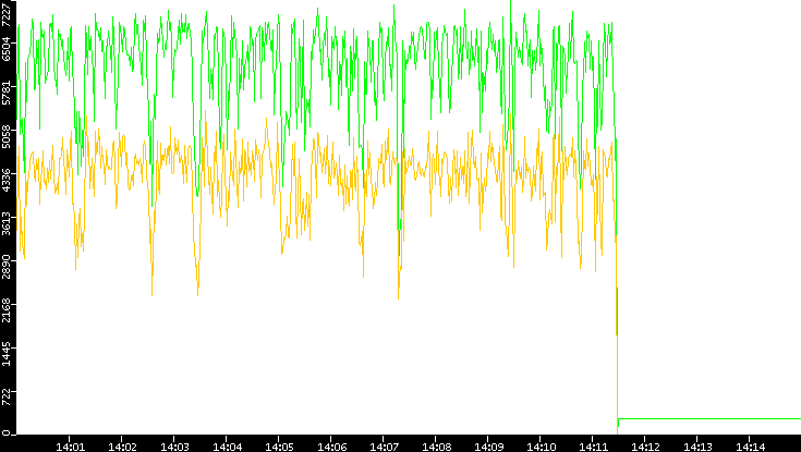 Entropy of Port vs. Time