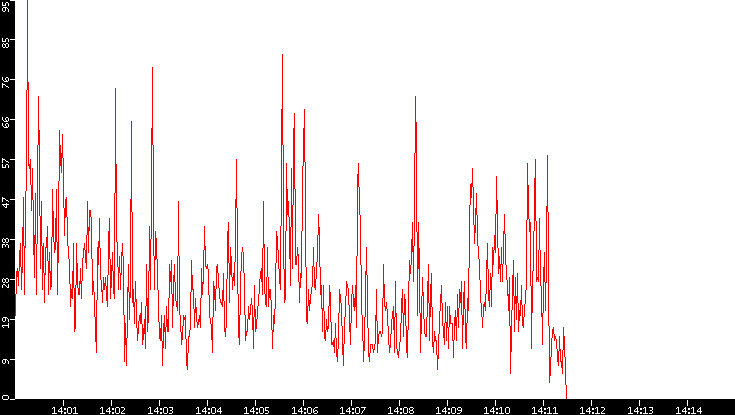 Nb. of Packets vs. Time