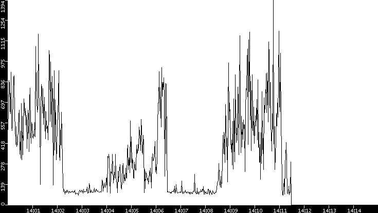Average Packet Size vs. Time