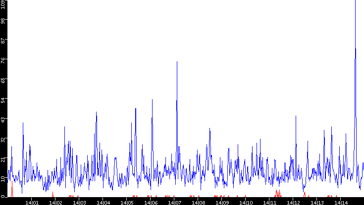 Nb. of Packets vs. Time