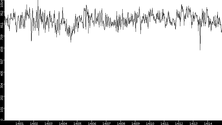 Average Packet Size vs. Time