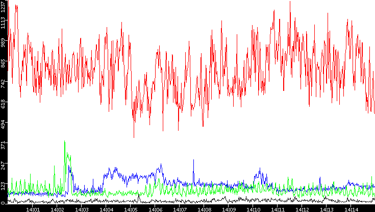 Nb. of Packets vs. Time