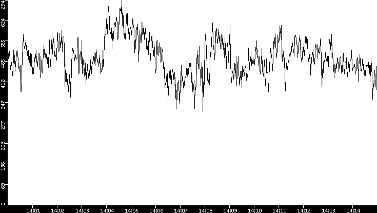 Average Packet Size vs. Time