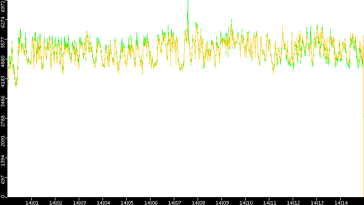 Entropy of Port vs. Time
