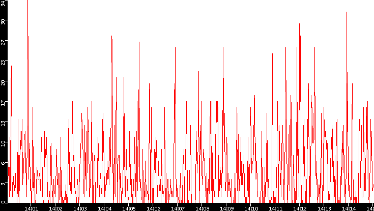 Nb. of Packets vs. Time